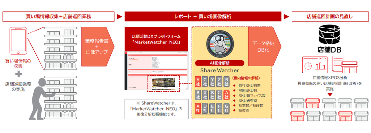 ShareWatcher　運用イメージ図