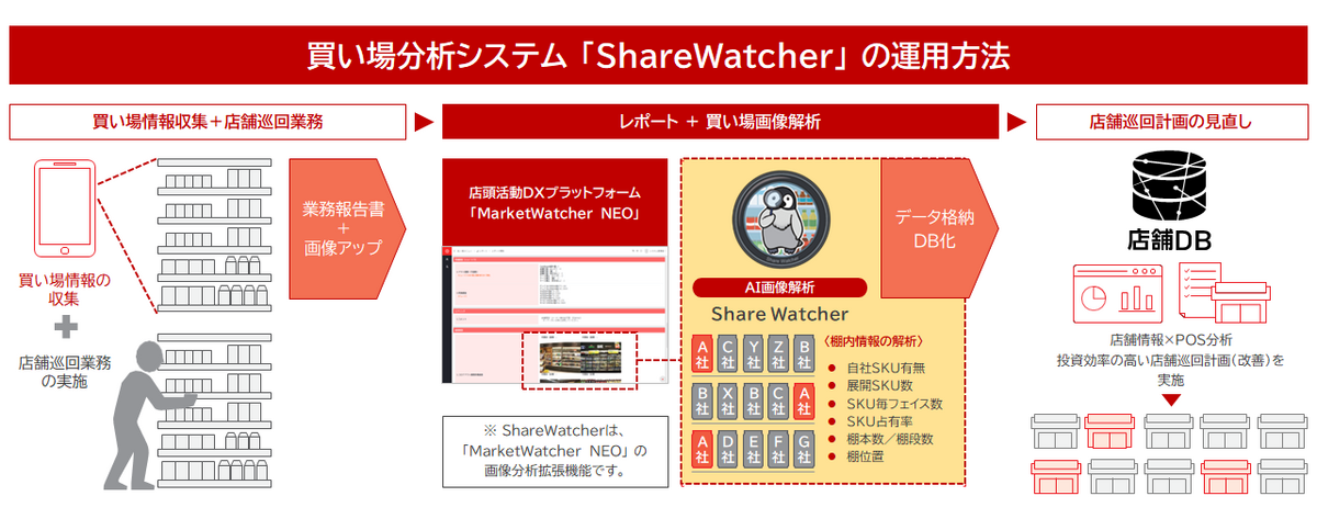 ShareWatcher　イメージ図