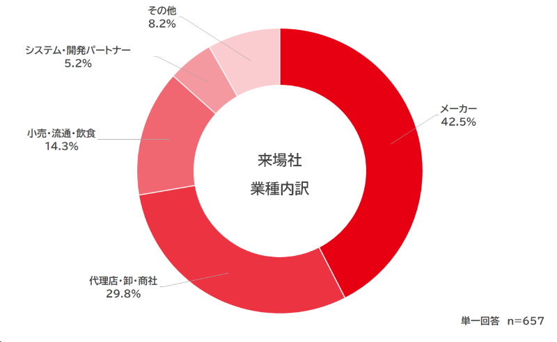 業種内訳　円グラフ