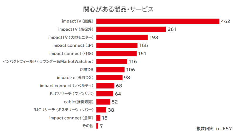 関心がある製品・サービス