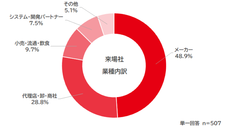 来場社内訳 グラフ
