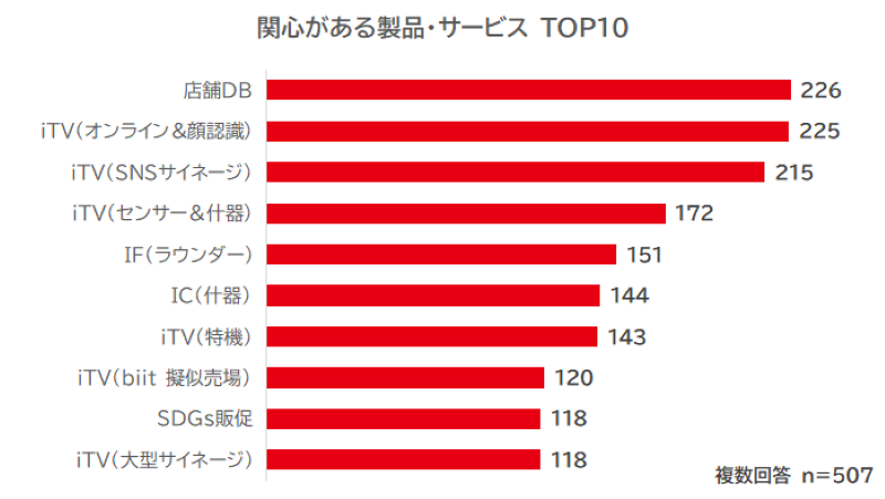 関心がある製品・サービスTOP10 グラフ