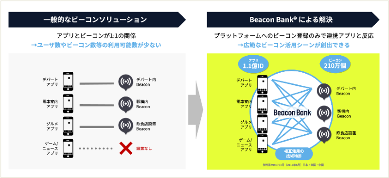 ビーコンのオープンフラットフォームである　BeaconBankの仕組み