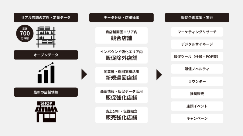 店頭販促DX戦略支援 サービス概要　イメージ図