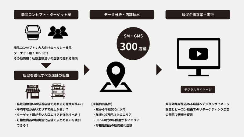 店舗DB　導入事例