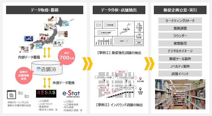 店舗DB イメージ図