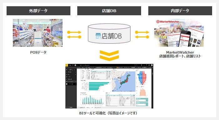 店舗DB 活用イメージ図