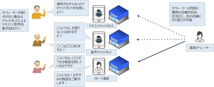 リモート接客システム　イメージ図