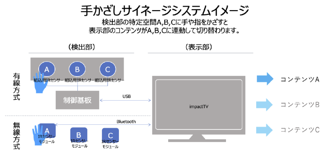 手かざしサイネージシステム イメージ図