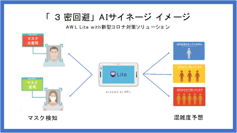 「3密回避」 AIサイネージ イメージ図
