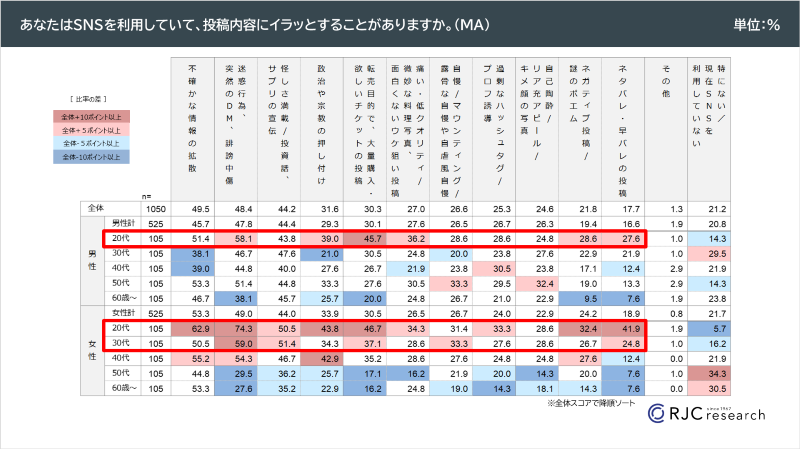 イラッとする投稿内容　集計表
