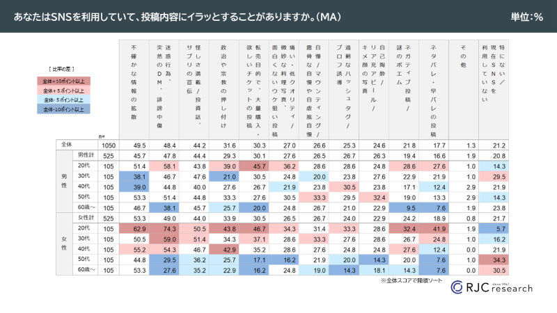 イラッとする投稿内容 集計表