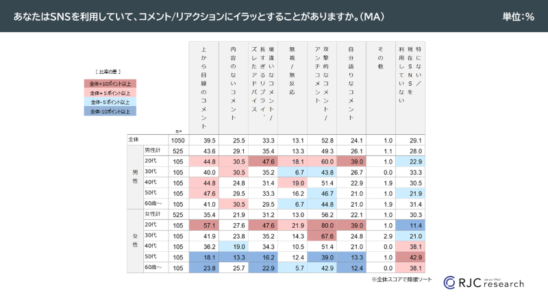 イラッとするコメント/リアクション 集計表