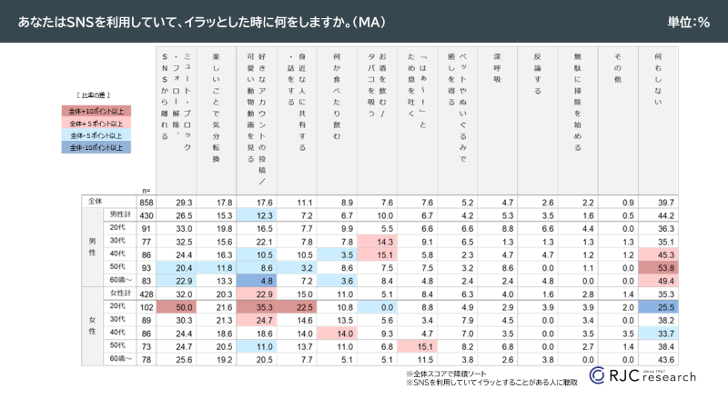 SNSでイラッとしたときの対処法 集計表