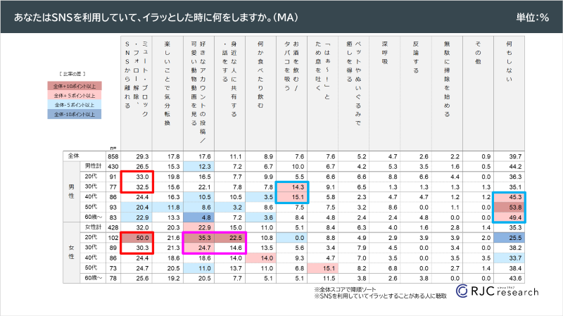 SNSでイラッとしたときの対処法　集計表
