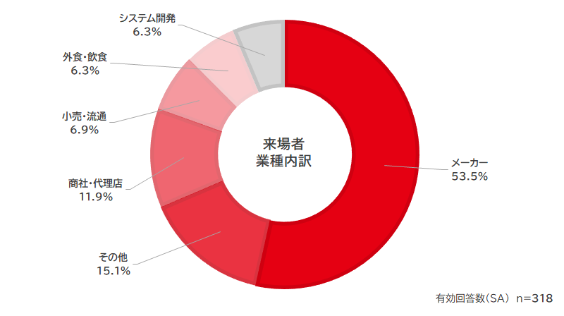 来場者内訳 グラフ