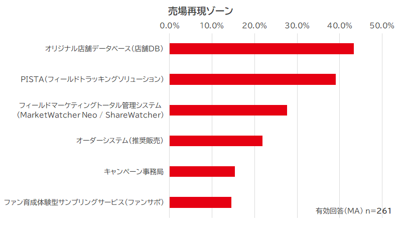 売場再現ゾーン内訳 グラフ