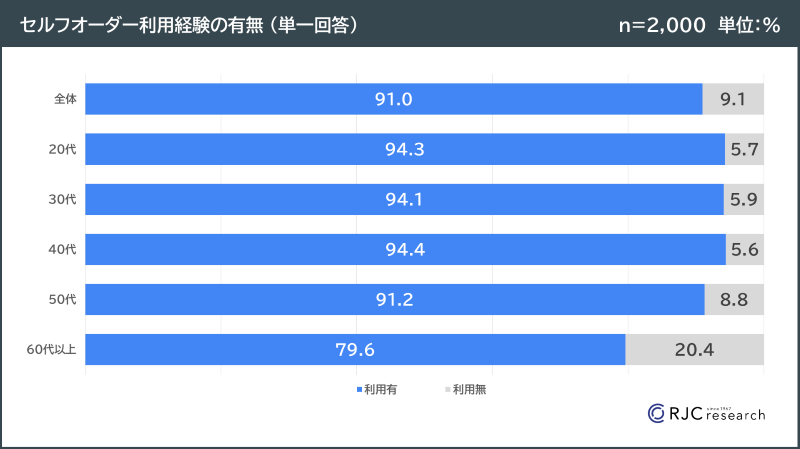 セルフオーダーの利用経験有無 グラフ