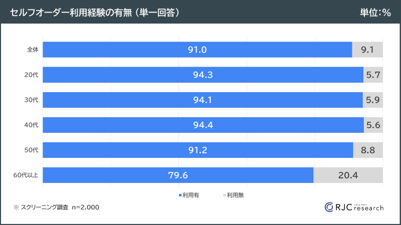 セルフオーダーの利用経験有無　グラフ