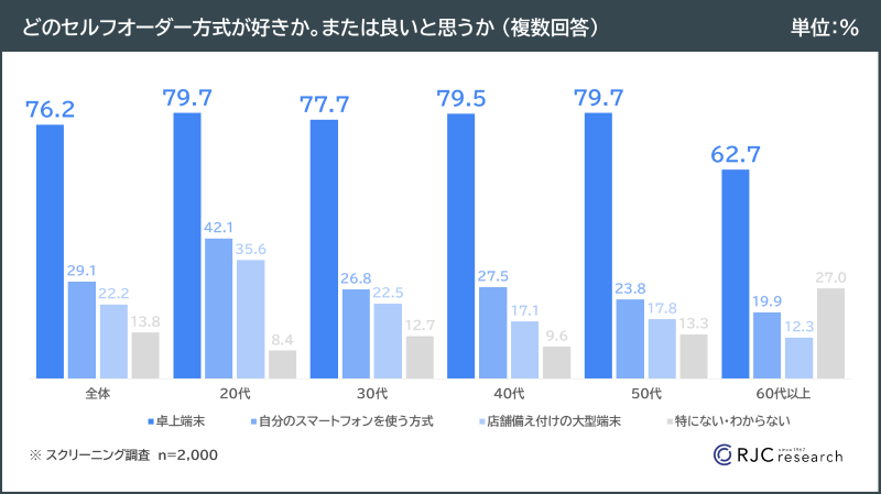 どのセルフオーダー方式が好きか。または良いと思うか　グラフ