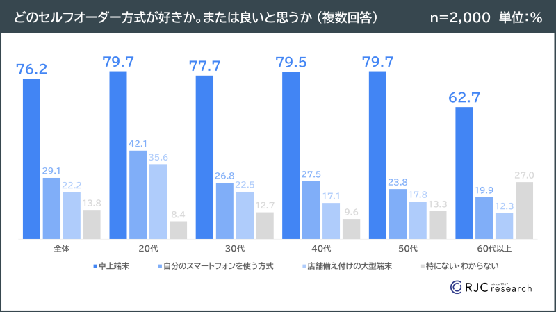 どのセルフオーダー方式が好きか。または良いと思うか グラフ