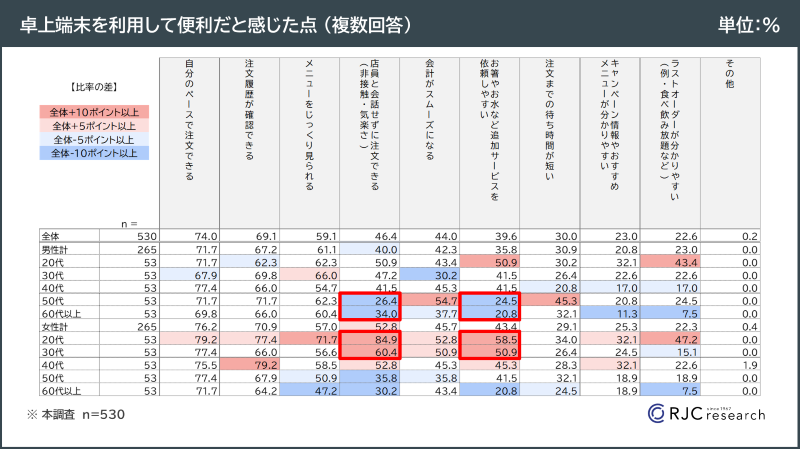 卓上端末を利用する際に便利と感じた点　図表
