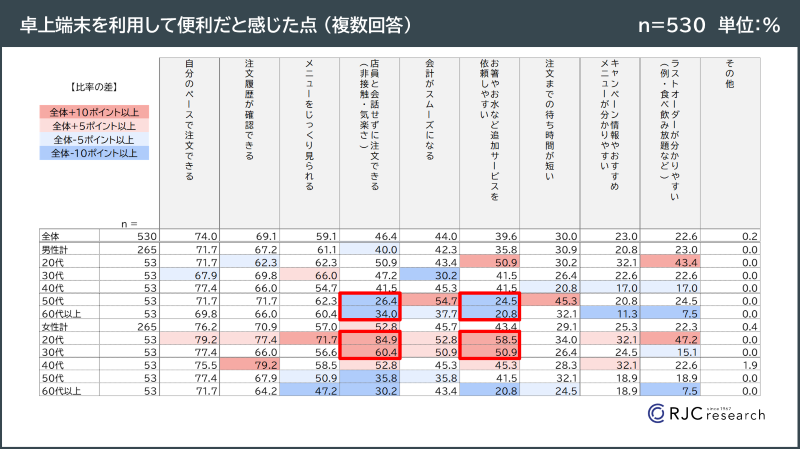 卓上端末を利用する際に便利と感じた点 図表