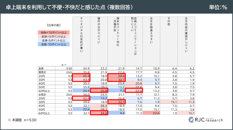 卓上端末を利用する際に不便・不快だと感じた点　図表