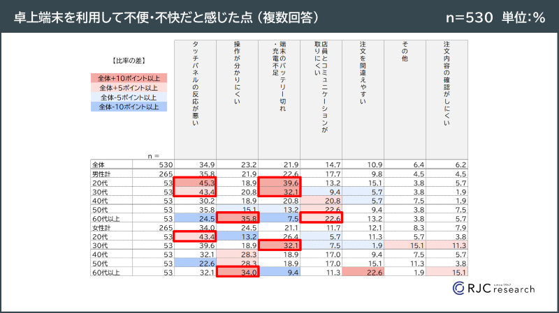 卓上端末を利用する際に不便・不快だと感じた点 図表