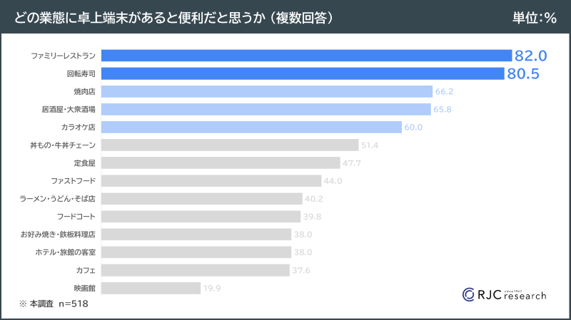 卓上端末を利用したいシーン　グラフ