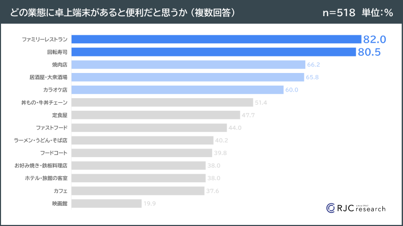卓上端末を利用したいシーン グラフ