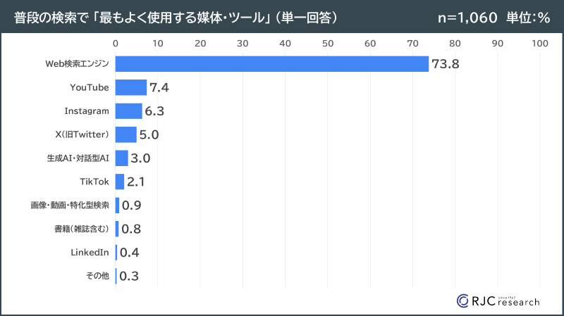 最もよく使用する媒体やツール　グラフ