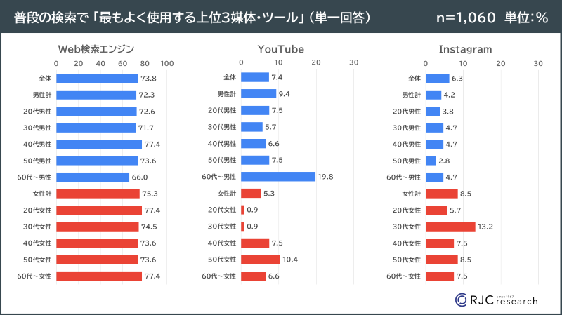 最もよく使用する上位3媒体・ツール