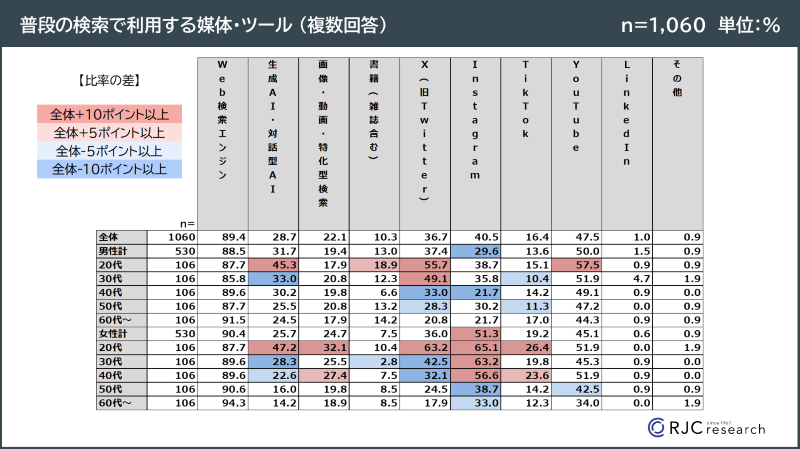 普段の検索に利用する媒体・ツール　グラフ