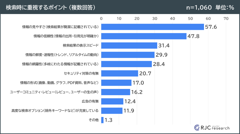 検索時に重視する点　グラフ