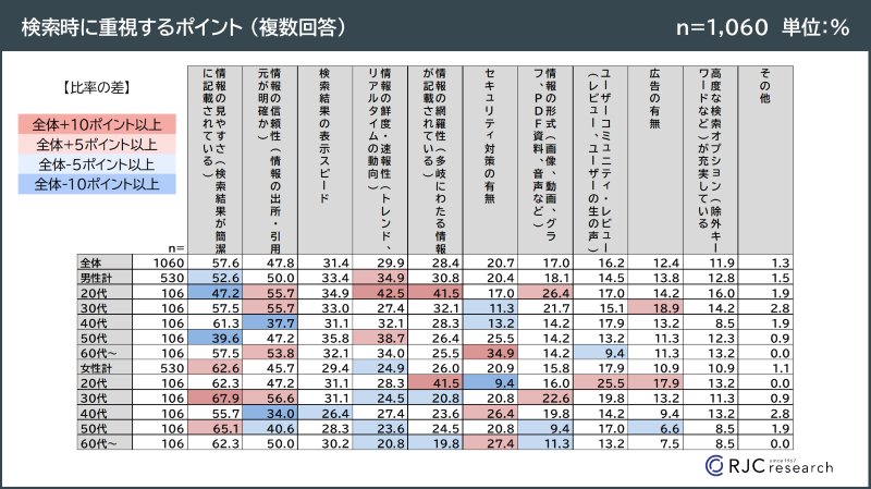 検索時に重視する点　図