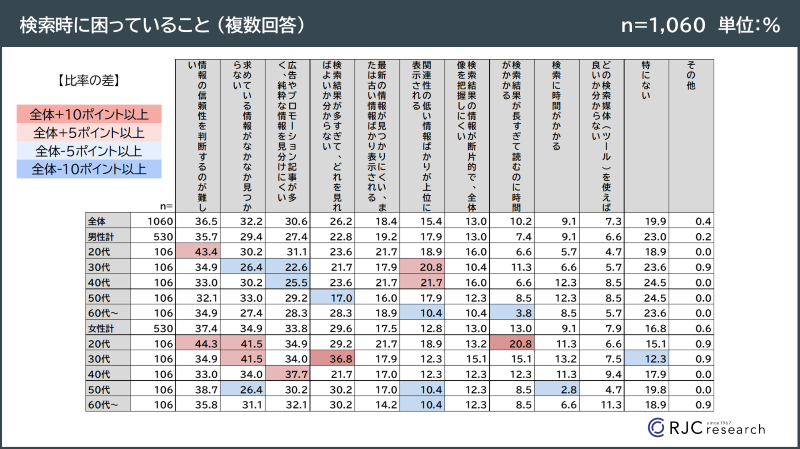 検索時に困っていること　グラフ