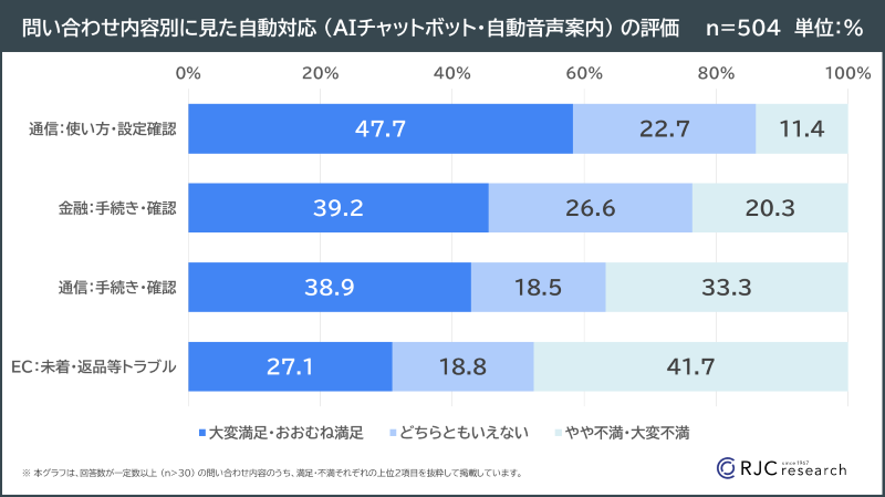 問い合わせ内容別に見た自動対応 （AIチャットボット・自動音声案内） の評価　グラフ