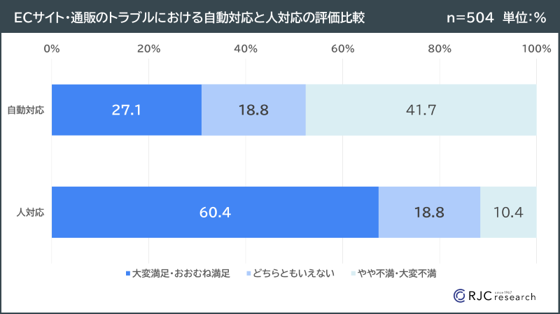 ECサイト・通販のトラブルにおける自動対応と人対応の評価比較　グラフ
