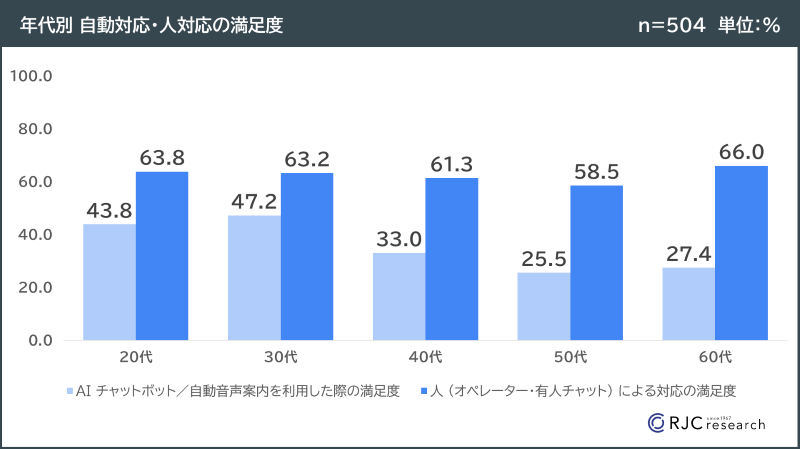 年代別 自動対応・人対応の満足度　グラフ
