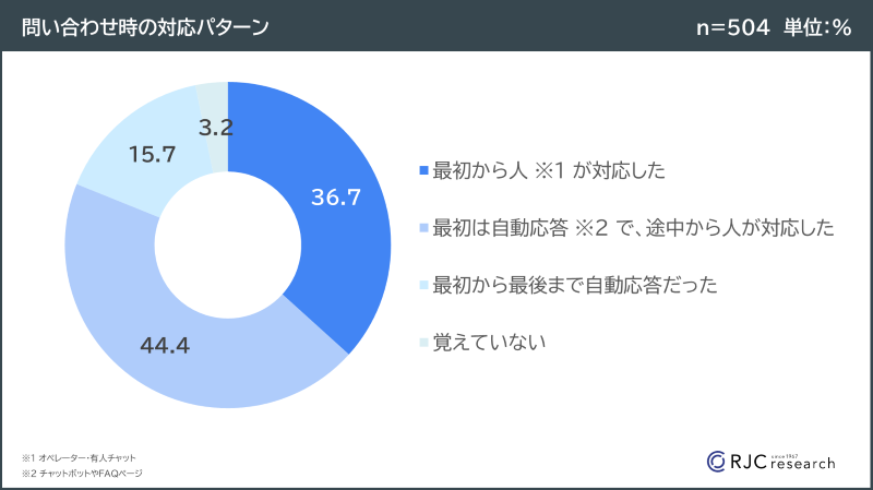 問い合わせ時の対応パターン　グラフ