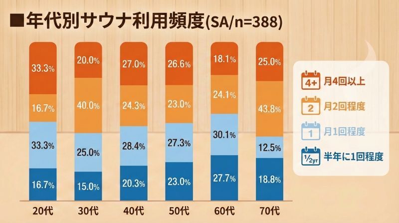 年代別サウナ利用頻度　グラフ
