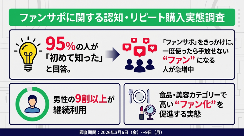 ファンサポに関する認知・リピート購入実態調査　サムネイル画像