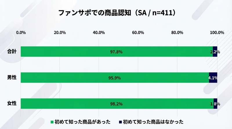 ファンサポでの商品認知　グラフ