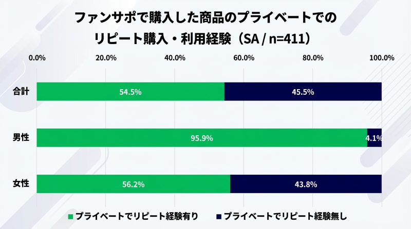 ファンサポで購入した商品のプライベートでのリピート購入・理容経験　グラフ