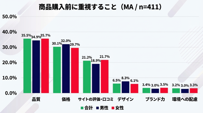 商品購入前に重視すること　グラフ