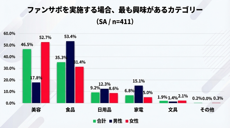 ファンサポを実施する場合、最も興味があるカテゴリー　グラフ